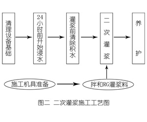 靖安灌浆料施工工艺—文字完整版